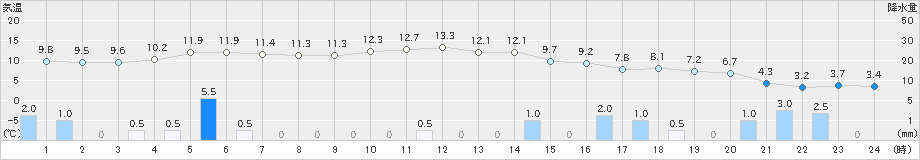 小樽(>2025年10月27日)のアメダスグラフ