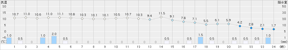 倶知安(>2025年10月27日)のアメダスグラフ