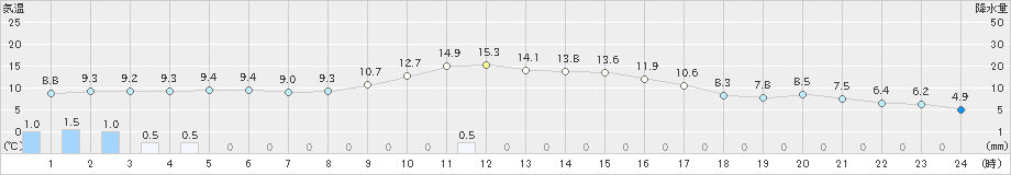 湧別(>2025年10月27日)のアメダスグラフ