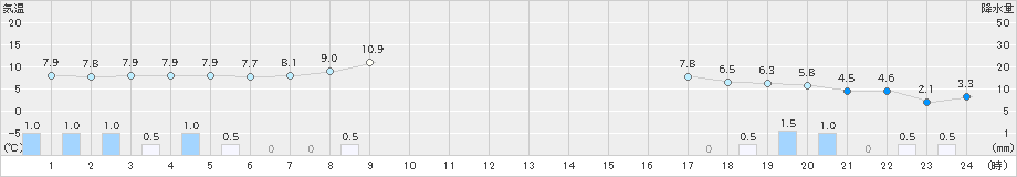 滝上(>2025年10月27日)のアメダスグラフ