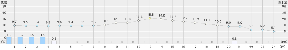 常呂(>2025年10月27日)のアメダスグラフ