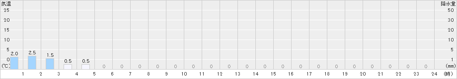 仁頃山(>2025年10月27日)のアメダスグラフ