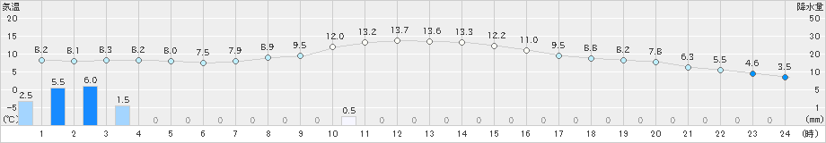阿寒湖畔(>2025年10月27日)のアメダスグラフ