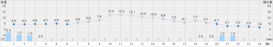 ぬかびら源泉郷(>2025年10月27日)のアメダスグラフ