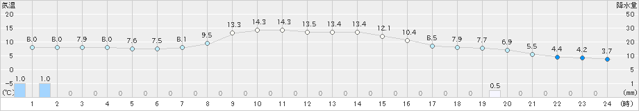 上士幌(>2025年10月27日)のアメダスグラフ
