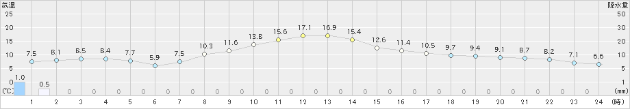 帯広泉(>2025年10月27日)のアメダスグラフ