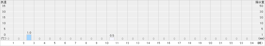 幌満(>2025年10月27日)のアメダスグラフ