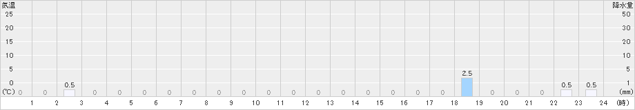 戸井泊(>2025年10月27日)のアメダスグラフ