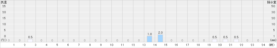 潮見(>2025年10月27日)のアメダスグラフ