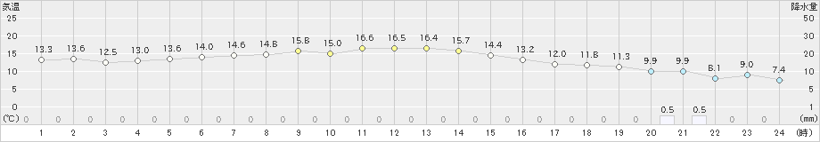 むつ(>2025年10月27日)のアメダスグラフ