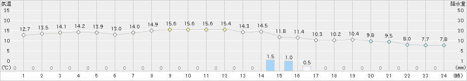 雫石(>2025年10月27日)のアメダスグラフ