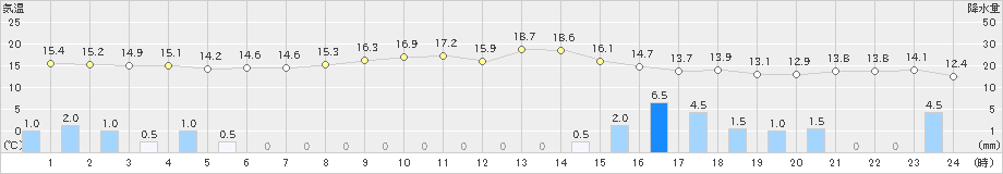 糸魚川(>2025年10月27日)のアメダスグラフ