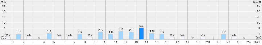 瑞穂(>2025年10月28日)のアメダスグラフ