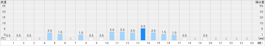 層雲峡(>2025年10月28日)のアメダスグラフ