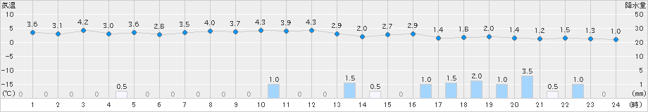 新篠津(>2025年10月28日)のアメダスグラフ