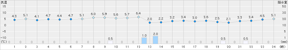山口(>2025年10月28日)のアメダスグラフ