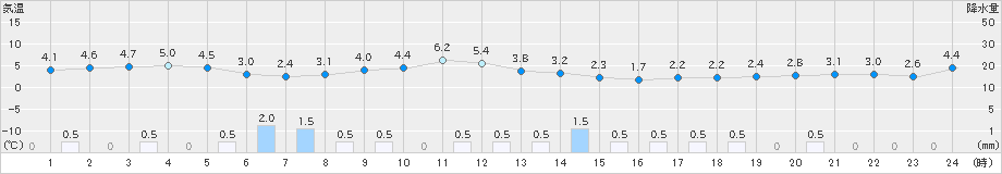 札幌(>2025年10月28日)のアメダスグラフ