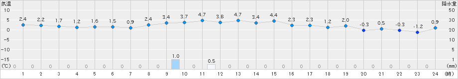 千歳(>2025年10月28日)のアメダスグラフ