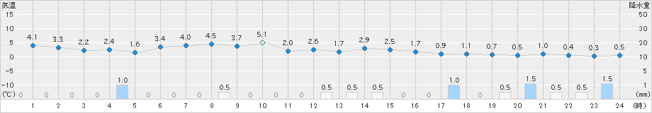 石狩沼田(>2025年10月28日)のアメダスグラフ