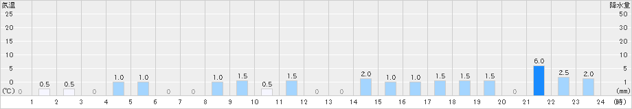 浦臼(>2025年10月28日)のアメダスグラフ