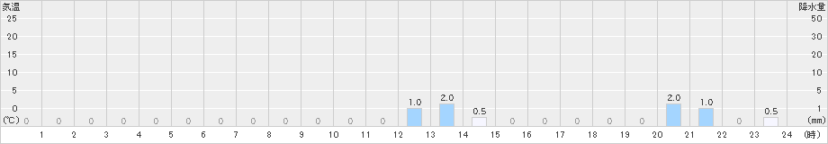 鹿島(>2025年10月28日)のアメダスグラフ