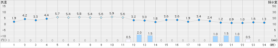 余市(>2025年10月28日)のアメダスグラフ