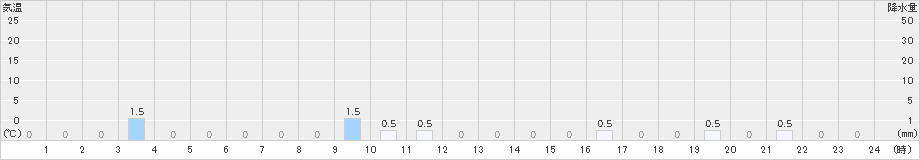ニセコ(>2025年10月28日)のアメダスグラフ