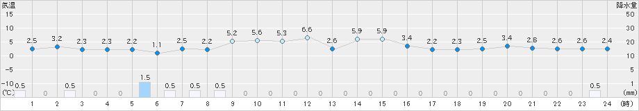 興部(>2025年10月28日)のアメダスグラフ