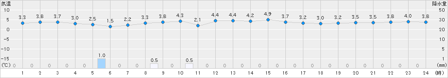 湧別(>2025年10月28日)のアメダスグラフ