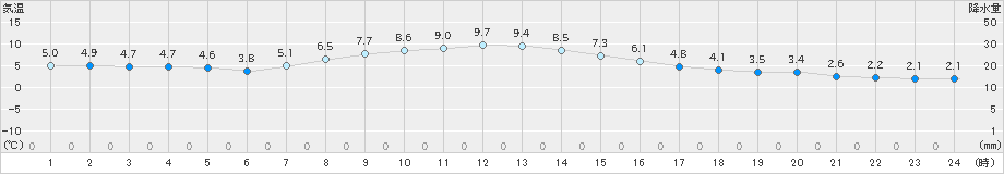 太田(>2025年10月28日)のアメダスグラフ