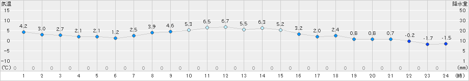 陸別(>2025年10月28日)のアメダスグラフ