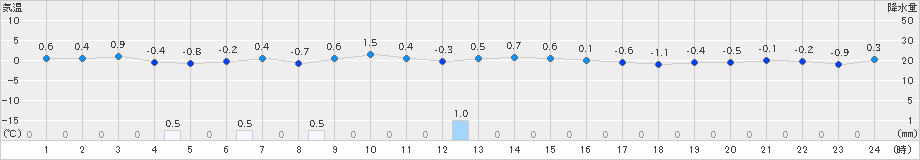 ぬかびら源泉郷(>2025年10月28日)のアメダスグラフ