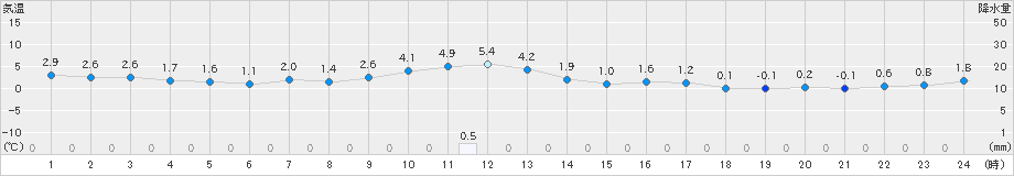 上士幌(>2025年10月28日)のアメダスグラフ