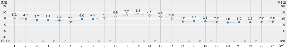 足寄(>2025年10月28日)のアメダスグラフ