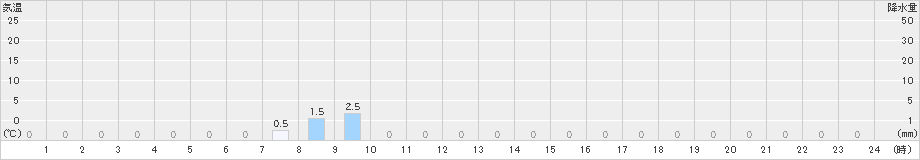 戸井泊(>2025年10月28日)のアメダスグラフ