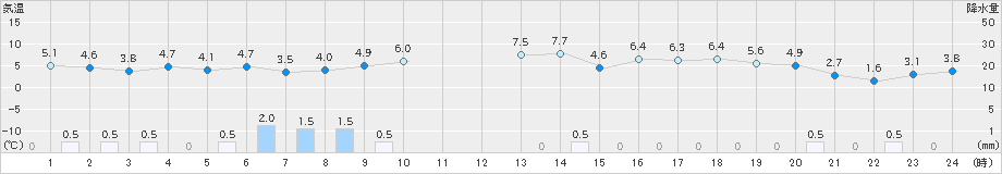 木古内(>2025年10月28日)のアメダスグラフ