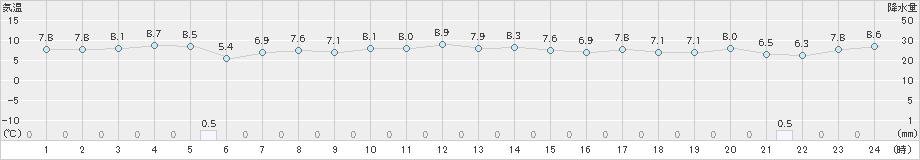 奥尻(>2025年10月28日)のアメダスグラフ