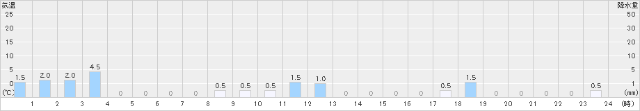 赤谷(>2025年10月28日)のアメダスグラフ