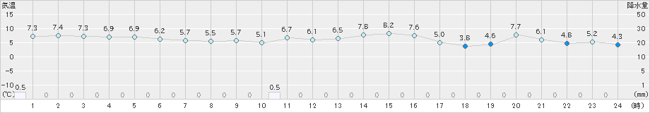 初山別(>2025年10月29日)のアメダスグラフ