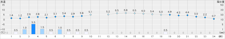 新篠津(>2025年10月29日)のアメダスグラフ