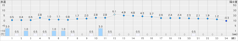 月形(>2025年10月29日)のアメダスグラフ