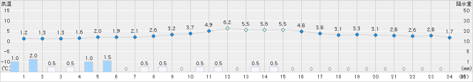 美唄(>2025年10月29日)のアメダスグラフ
