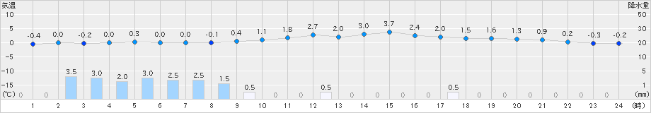夕張(>2025年10月29日)のアメダスグラフ