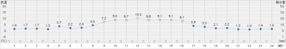 余市(>2025年10月29日)のアメダスグラフ