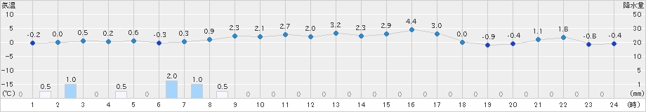 真狩(>2025年10月29日)のアメダスグラフ