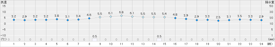 湧別(>2025年10月29日)のアメダスグラフ