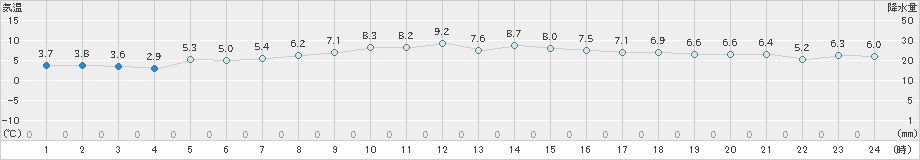 根室(>2025年10月29日)のアメダスグラフ