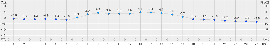 阿寒湖畔(>2025年10月29日)のアメダスグラフ