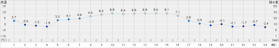 三石(>2025年10月29日)のアメダスグラフ