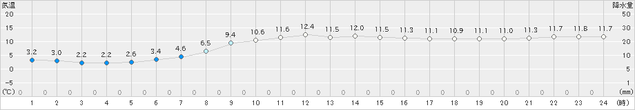 札幌(>2025年10月30日)のアメダスグラフ